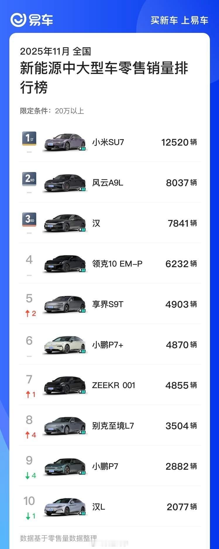 颓势尽显？看了一下中大型新能源轿车的 11 月销量榜单，小米 SU7 依旧第一！