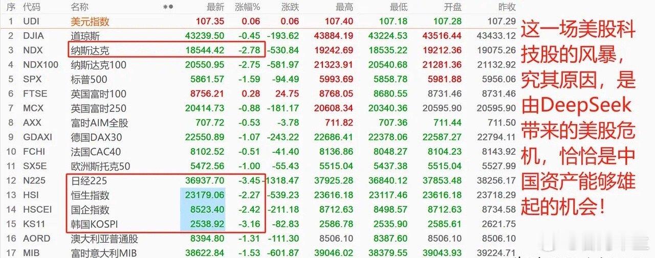 纳指5个交易日暴跌-7.1%，英伟达市值一夜蒸发2万亿，美股科技股遭遇重挫，A股