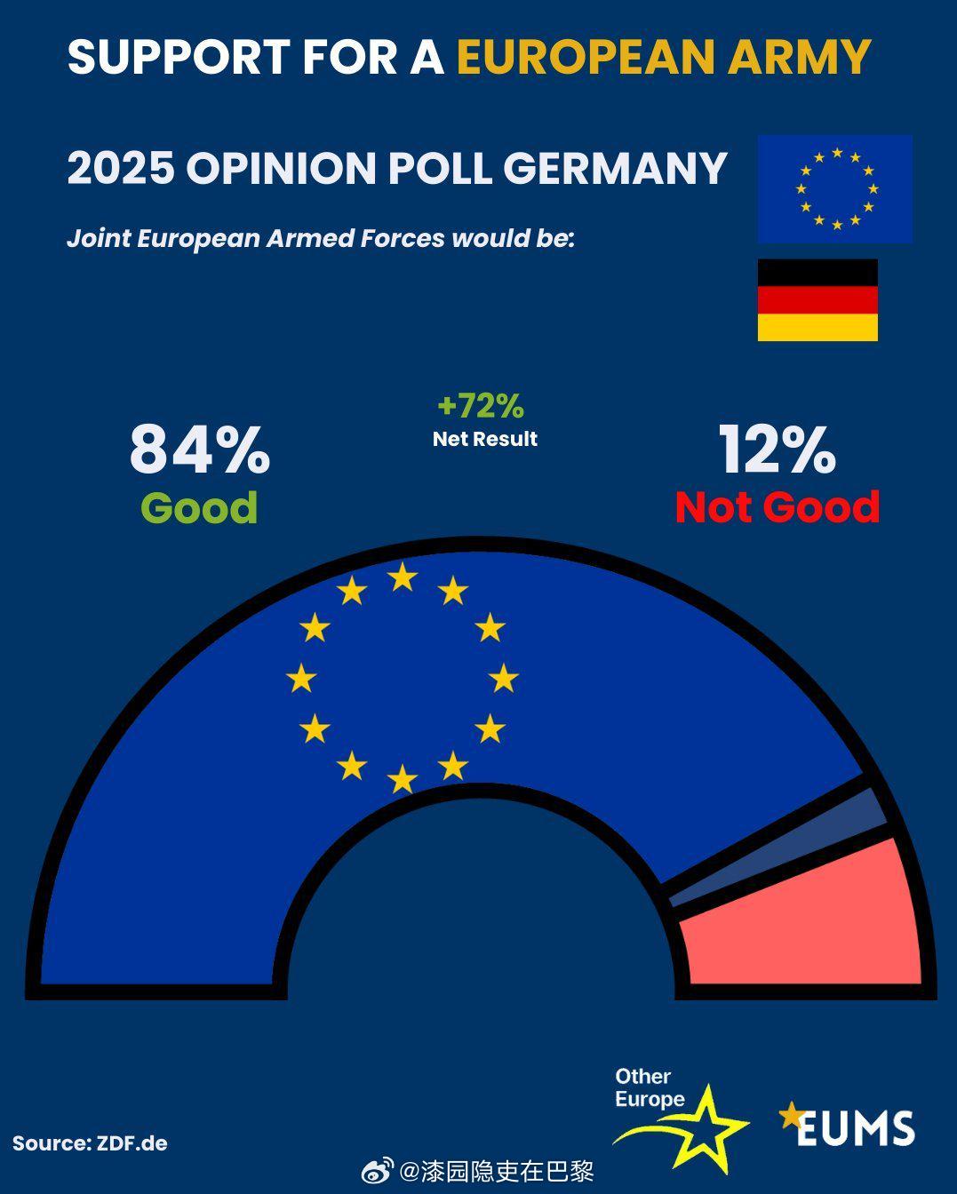 海外新鲜事 德国支持组建欧洲军队✅ 84% 的人认为这是一个好主意。❌ 12% 