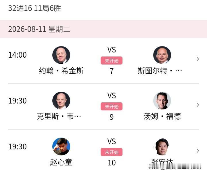 今日（8-11日）赛程安排，斯诺克中国公开赛第一轮将全部结束。
由于世界排名前1