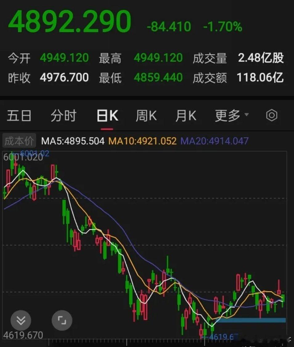 明天即将开盘的A股，果然遭遇到了欧美股市的集体下跌，港股今天也是大幅下挫！昨天有