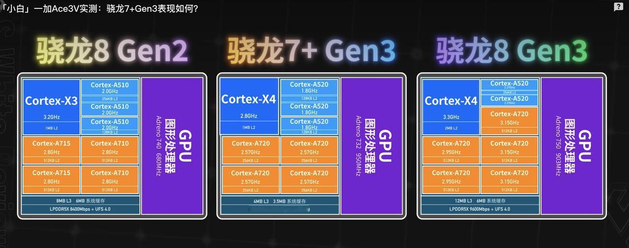 听哥一句劝，如果骁龙7+ Gen3的新机起步超过2100，那就不如看看iQOO 