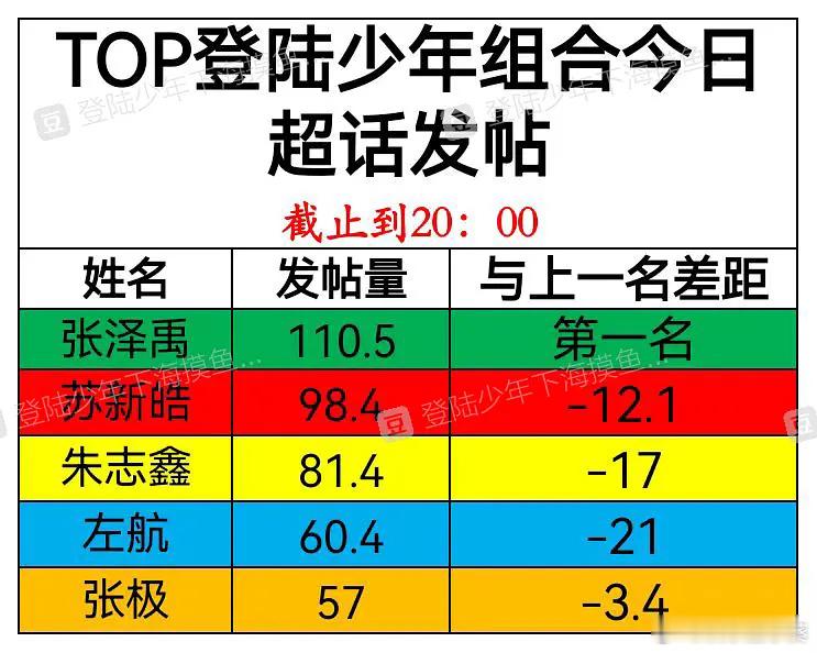 【tg】 top今日超话发帖情况(截止到晚上8.00)张泽禹>苏新皓>朱志鑫>左