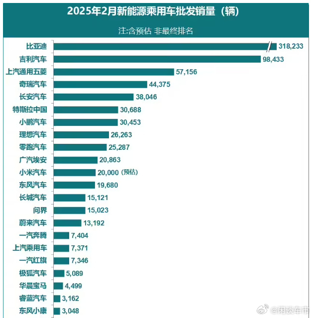 【特斯拉中国2月销量创两年半内新低】 3月5日消息，据彭博社报道，特斯拉上个月在