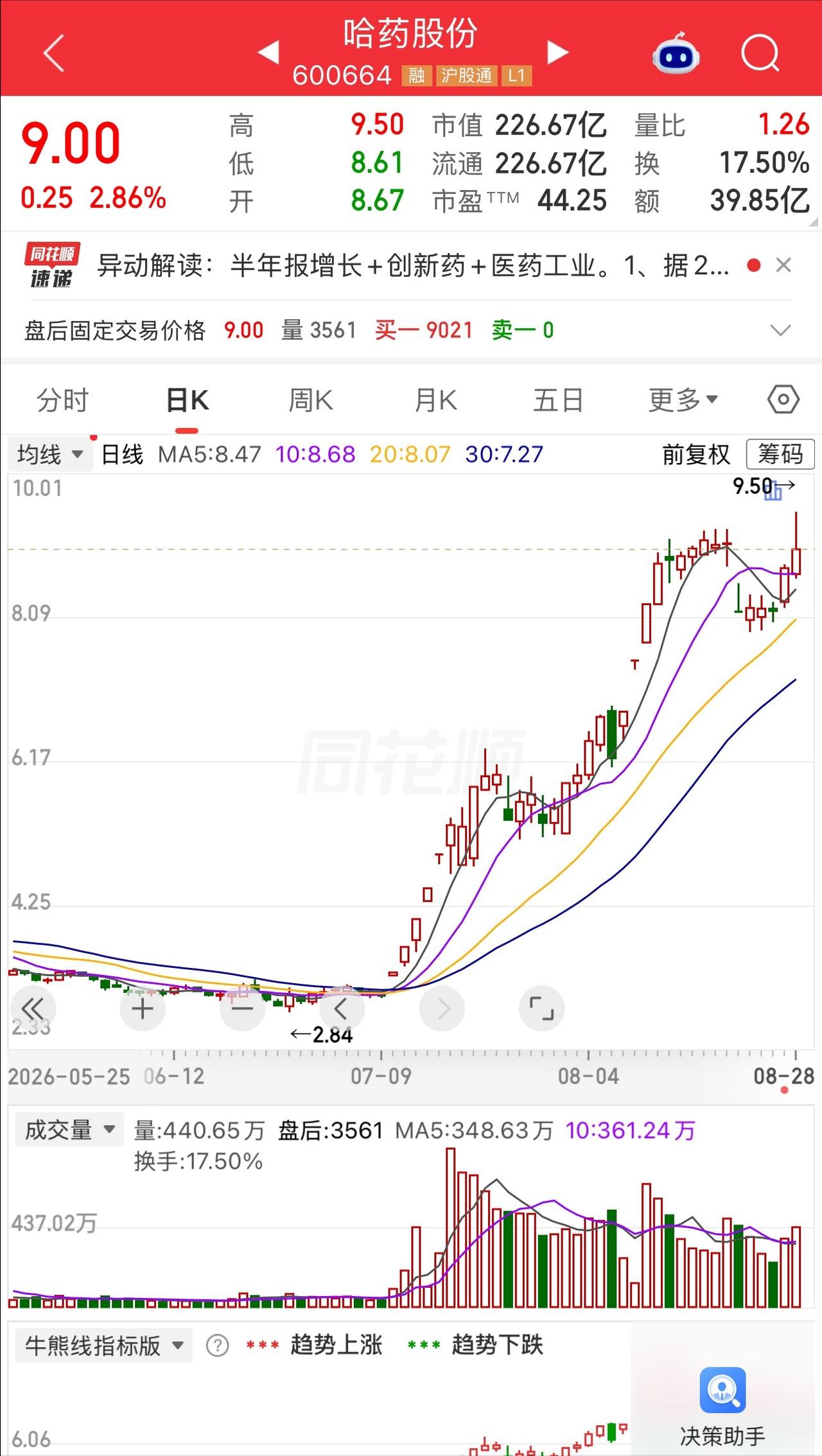 有一位股民老齐最近走路都带着风，3块出头买入80000股哈药股份，几个月账户翻了