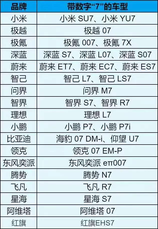 突然发现，很多家车企的主打车型都带7，7是什么吉利数字吗？