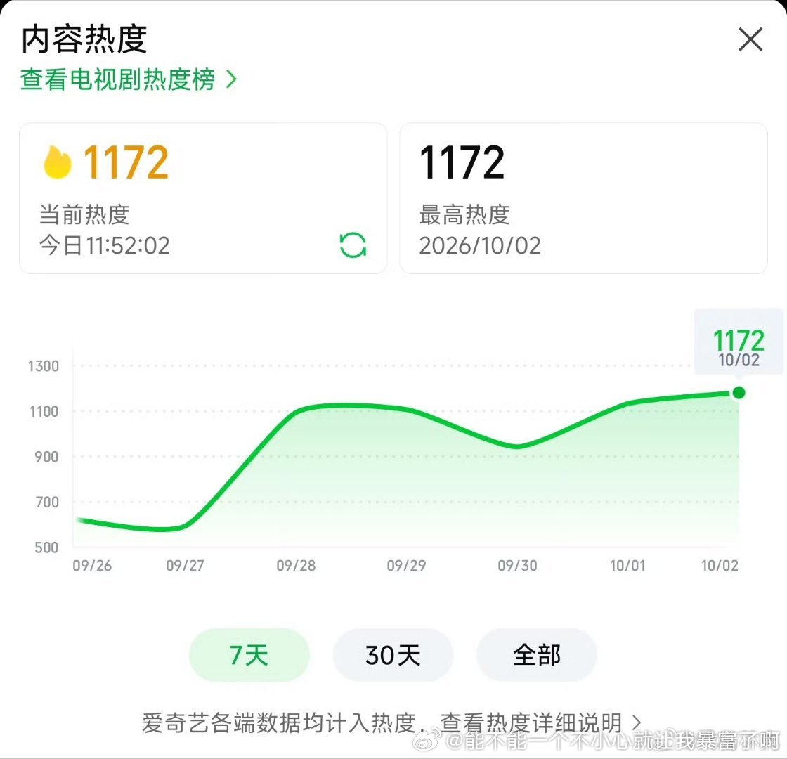 爱奇艺这种“低得吓人”的热度越来越多了[笑cry] ​​​