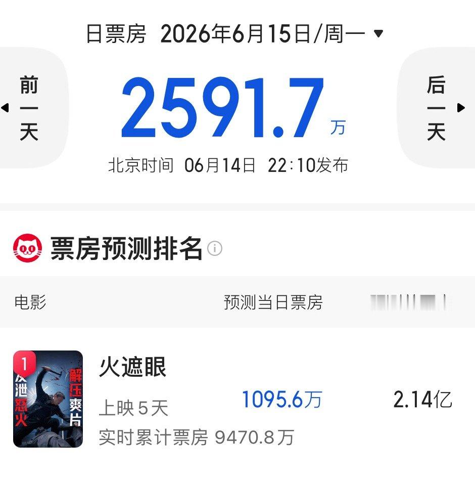 《火遮眼》豆瓣评分继续下滑，昨天还8.3分（打分人数5.19万），今天8.2分（