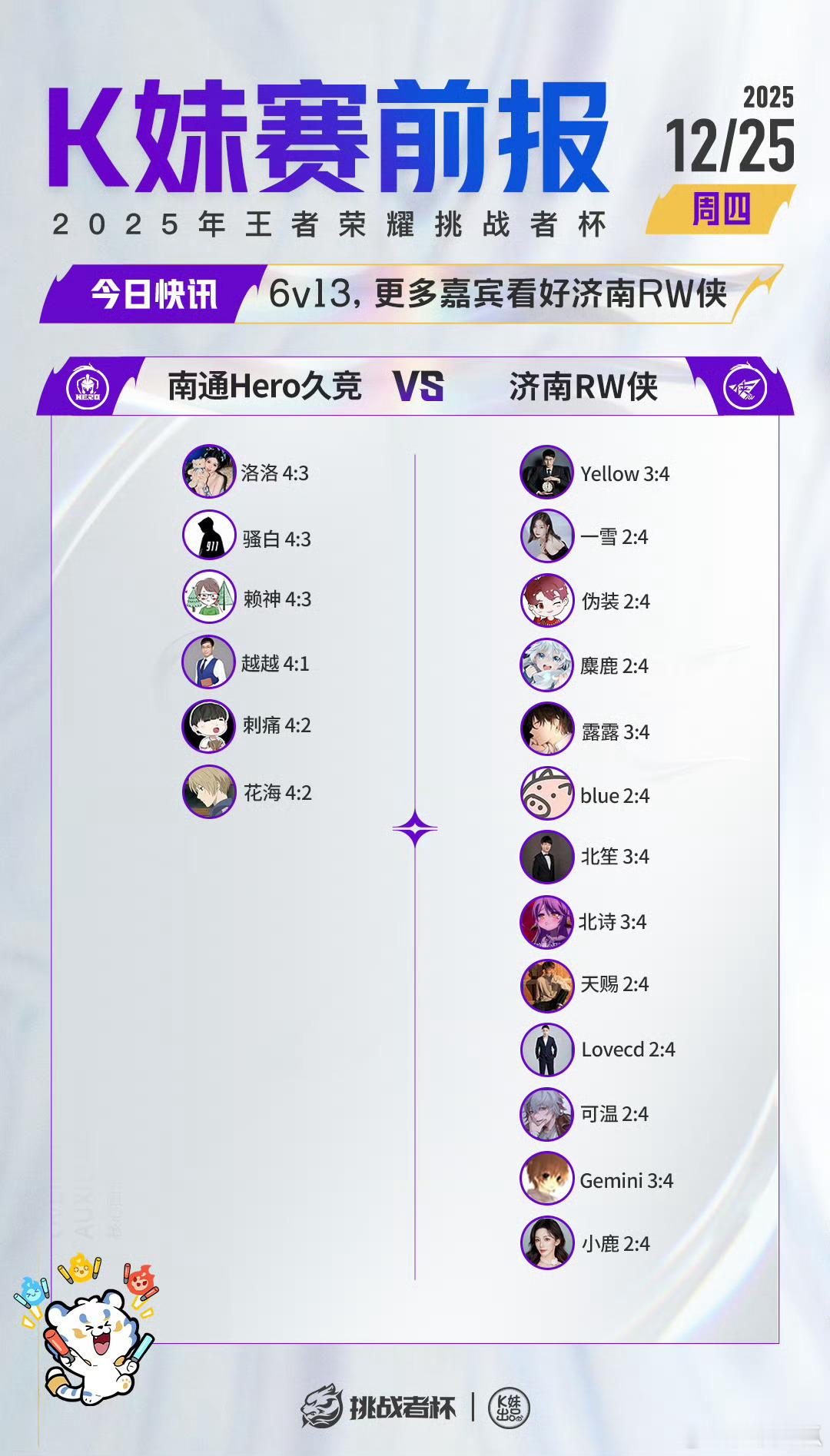 2025王者荣耀挑战者杯｜K妹赛前报6v13，更多嘉宾看好济南RW侠；3v16，