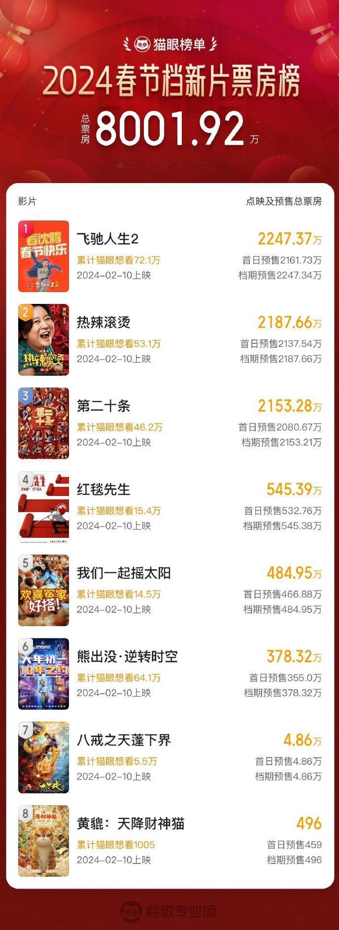 #2024春节档新片预售票房破8000万# 据猫眼专业版数据，2024年2月1日