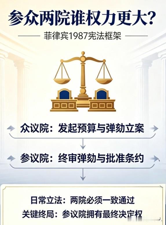 依据菲律宾现行1987宪法，通俗解读国会参众两院权责划分
 
依据菲律宾1987