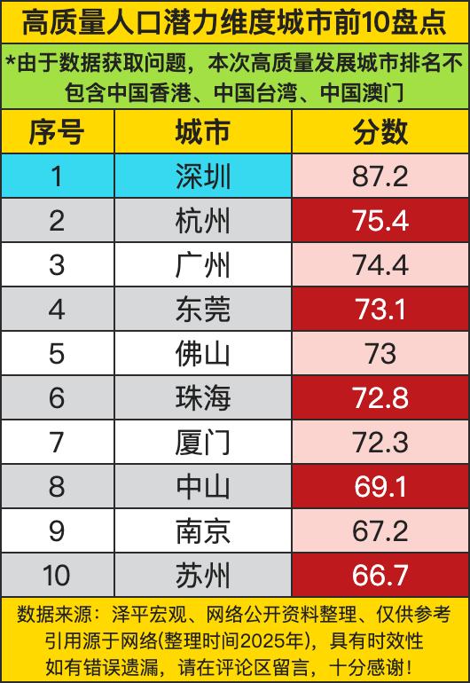 高质量人口潜力维度的榜单，简直就是一场“抢人大战”的成绩单，深圳直接以87.2分