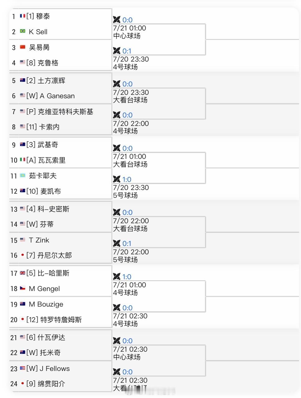 华盛顿ATP500资格赛签表吴易昺🇨🇳 vs 克鲁格🇺🇸交手记录：0-1