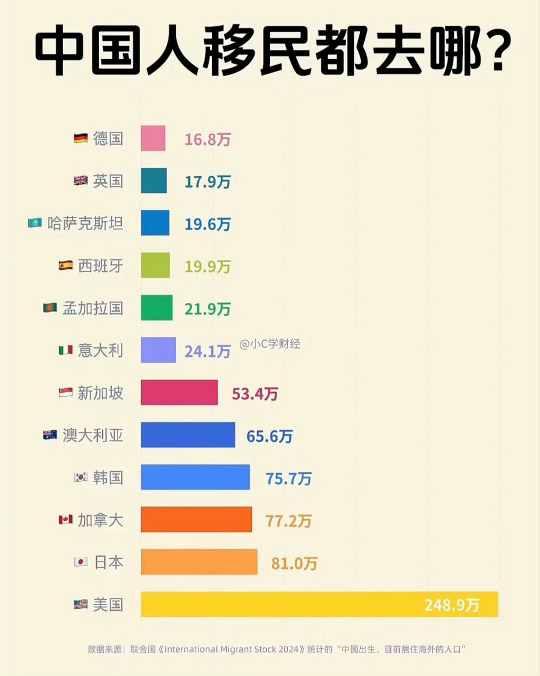 日本排在第二位我倒是没想到 ​​​