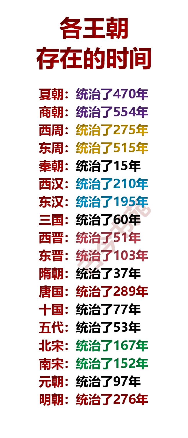 各王朝，统治时间一览！

你有没有发现，统治300年以上的，只有5个朝代，要不刘