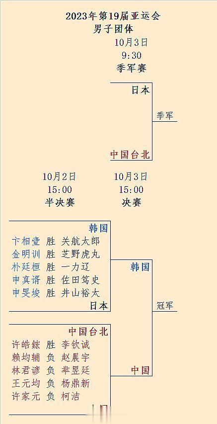 #杭州亚运会##围棋# 男团：中国（4-1击败中国台北）、韩国（5-0击败日本）