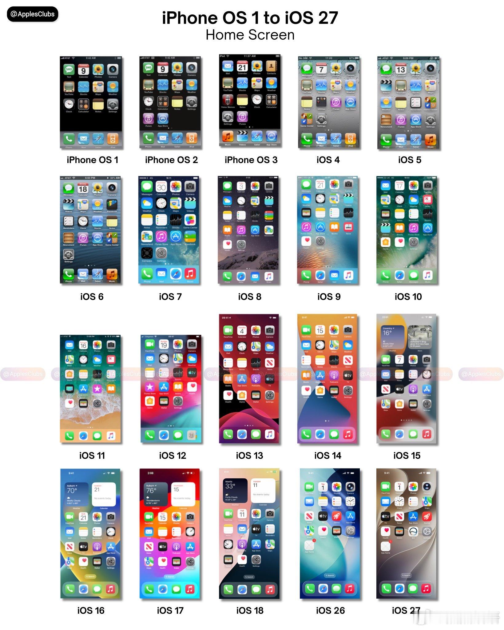 iPhoneOS 1（2007年）到iOS 27（2026年）主屏幕界面变化 