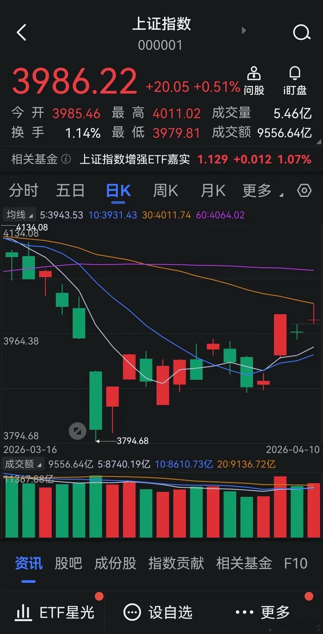 A股，冲高受阻于30天线……上周五上证A股3985.46点高开，最高上冲至401