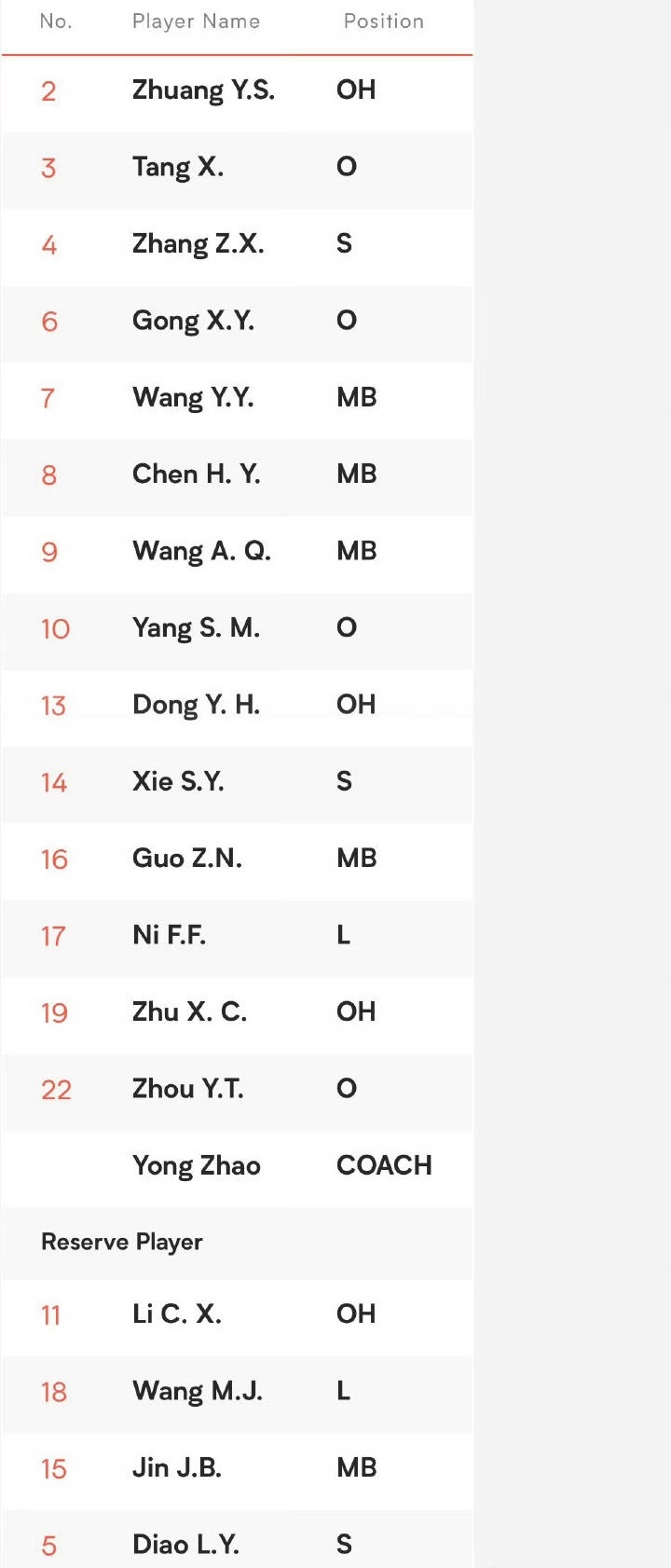 明天对阵泰国🇹🇭女排，调整14人名单：主攻：庄宇珊，董禹含，朱星辰副攻：王媛