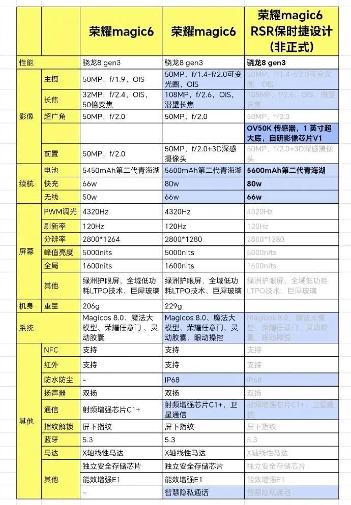 冰莓粉
荣耀Magic6
保时捷版本将采用荣耀Magic V2 RSR类似的背部