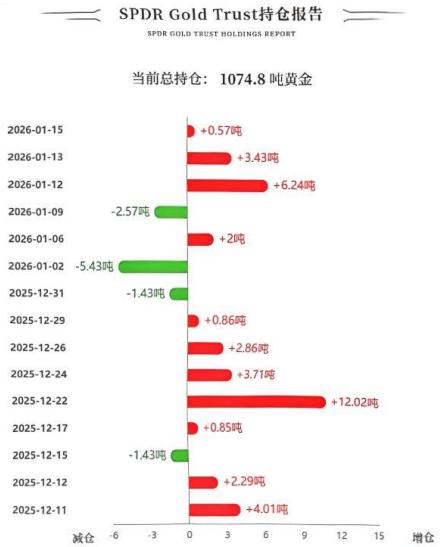 昨日国际金价震荡运行，
略微回落，不过依旧稳稳收于4600上方。
短期看下方支撑