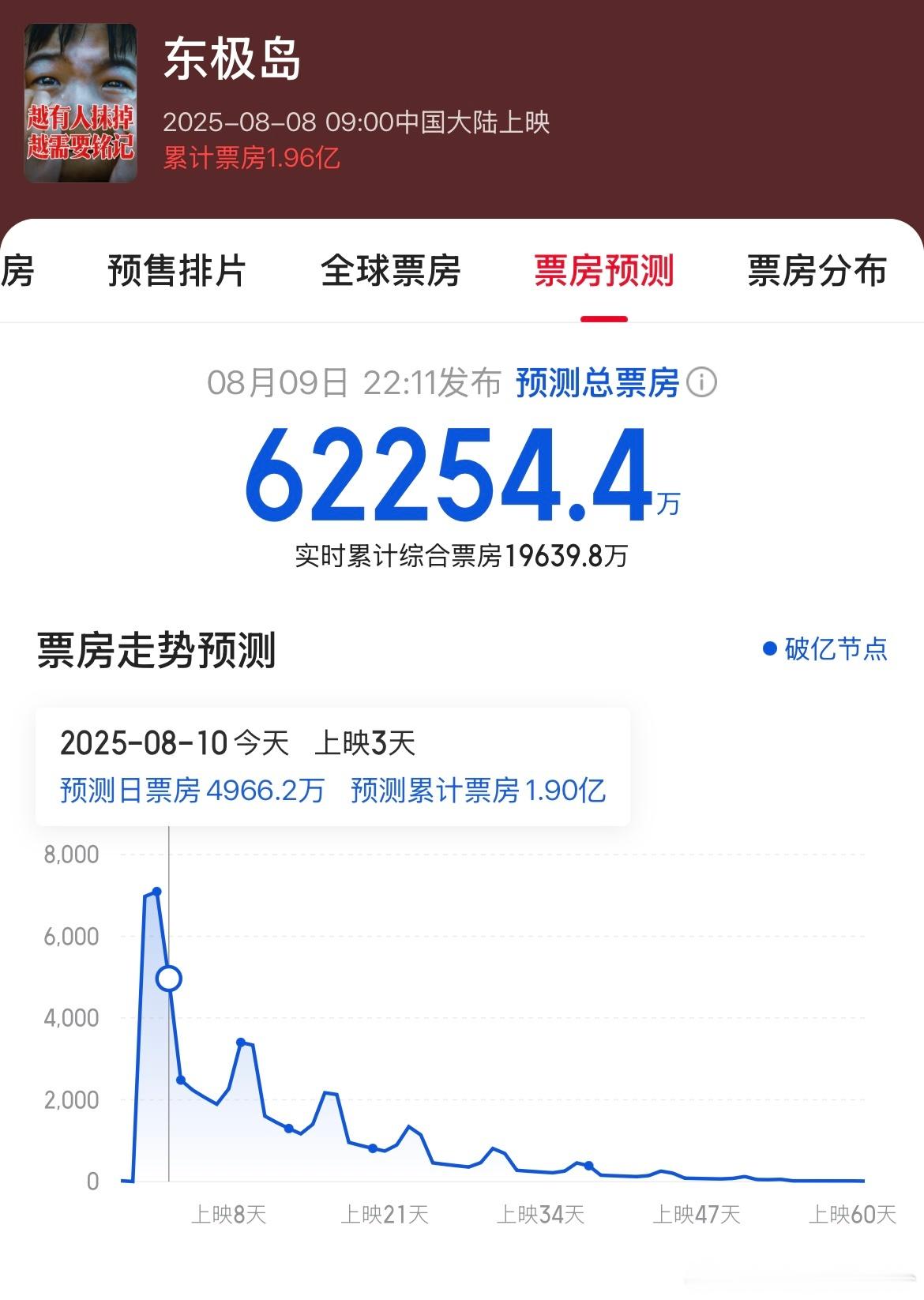 猫眼票房预测《东极岛》总票房已经从6.2亿下调到5.5亿。 ​​​