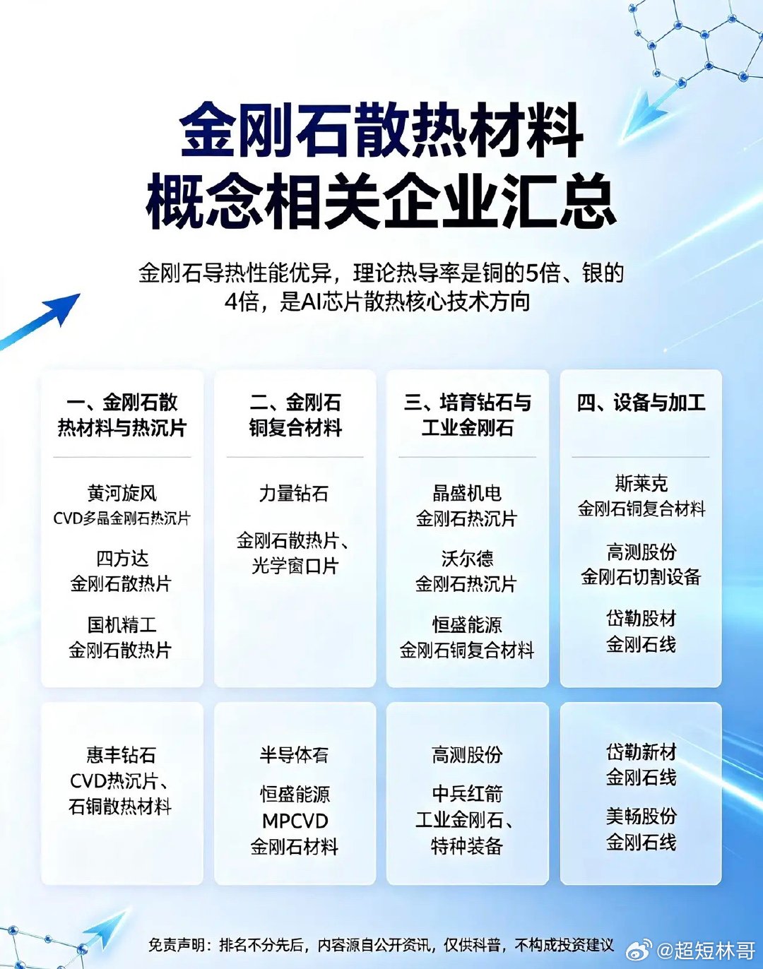 金刚石散热材料概念相关企业汇总金刚石导热性能优异，理论热导率是铜的5倍、银的4倍