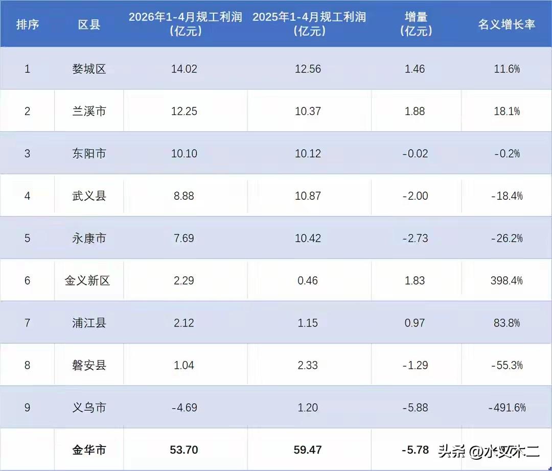 义乌市虽然很多经济指标在金华都是断档领先，但工业确实是其薄弱之处。2026年1-