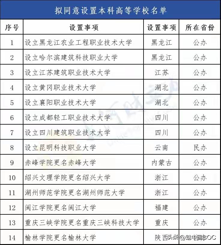 这些学院更名为大学后，录取分数必然会暴涨，来看看哪些学校吧？

TOP1 绍兴文