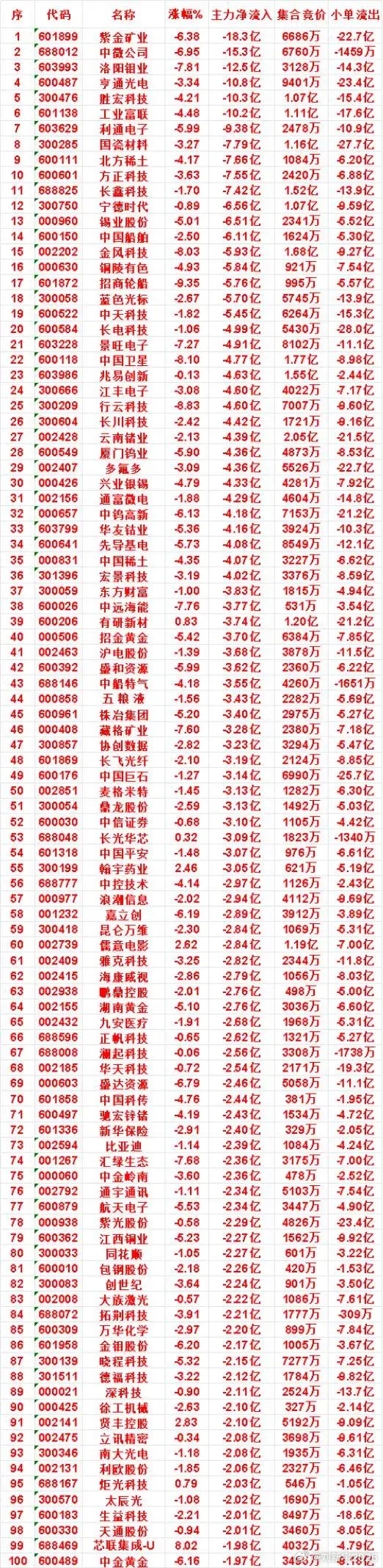 8月11日收盘百亿主力疯狂撤离名单，三大方向承压明显 