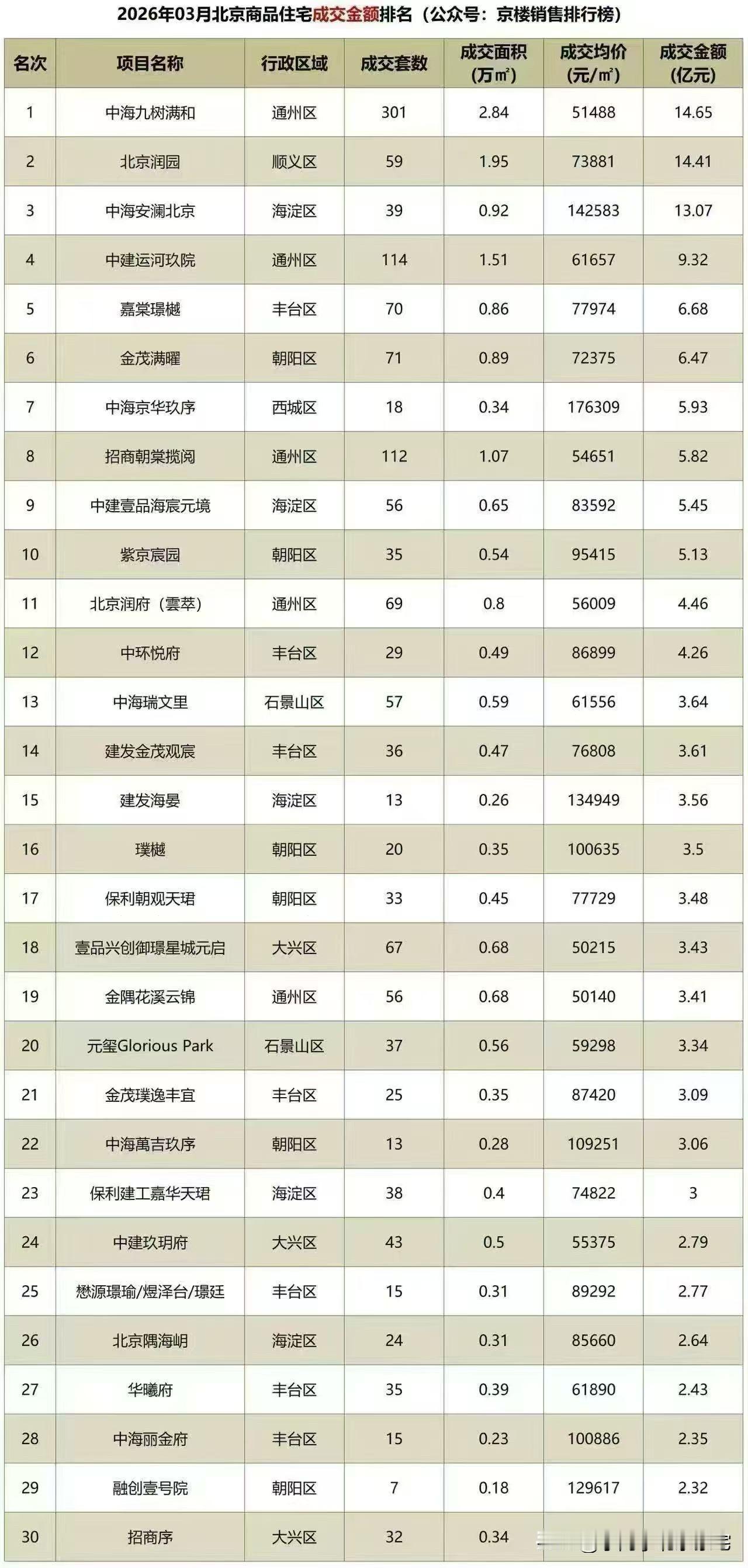 3月北京新房全案top

中海这个通州刚需项目真是卖爆炸了，两周网签了300套