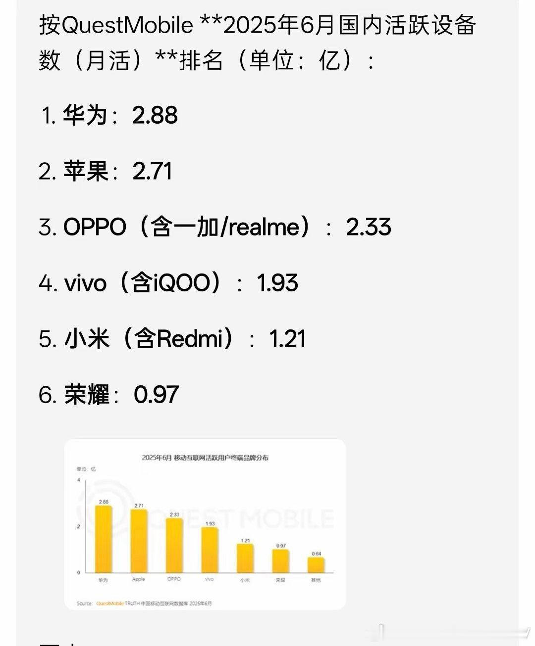 6月月活设备数排行榜单，即便经历多年“断供制裁”，华为月活跃设备数依旧位居榜首，