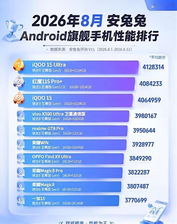 8 月安卓旗舰性能榜出炉！艾酷大获全胜！

蓝厂的面子都是子品牌挣来的！荣耀三款