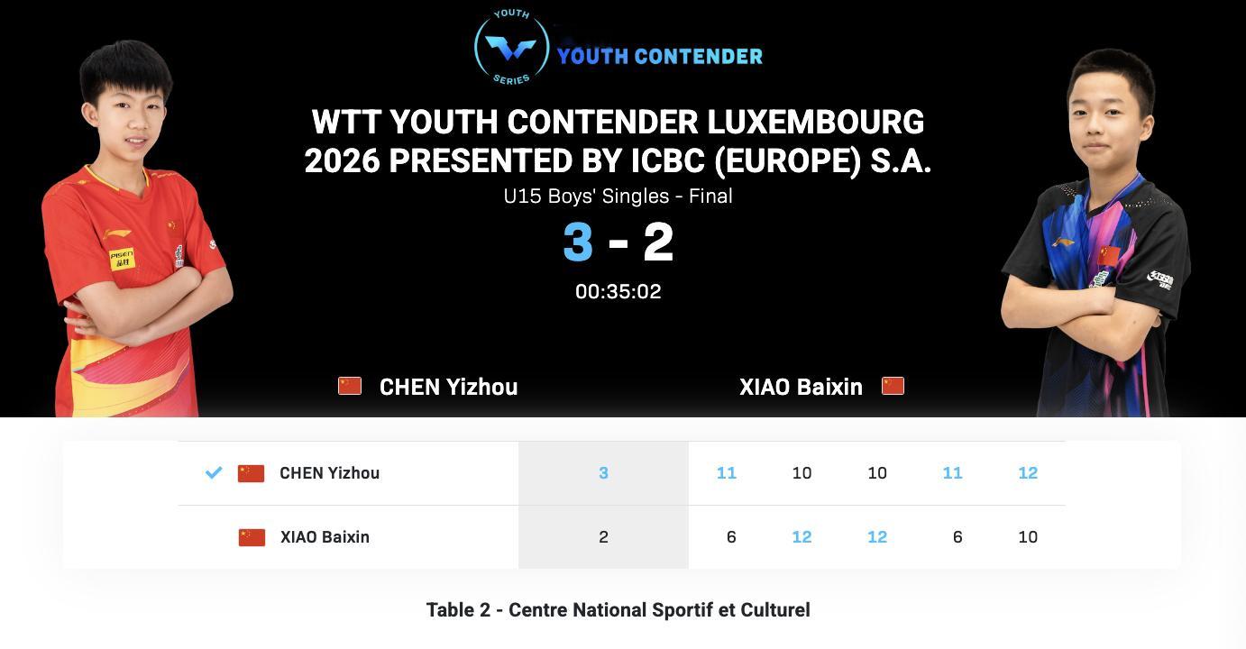 WTT青少年常规挑战赛卢森堡站丨U15男单决赛陈逸舟🇨🇳3-2肖柏鑫🇨🇳