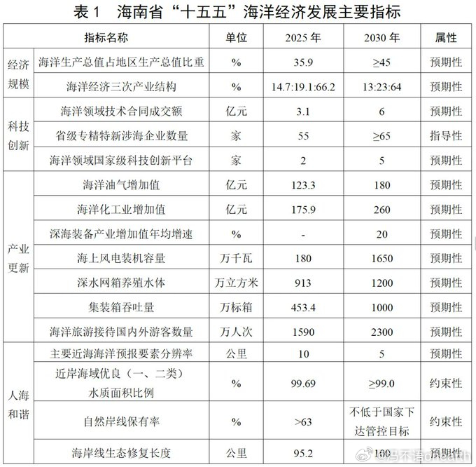 自海南岛自贸港在“十五”规划期间制定了一些雄心勃勃的增长计划。预计未来五年海上风