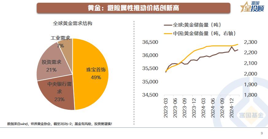 黄金市场近期的核心逻辑亦聚焦于美国关税政策的不确定性，避险情绪推动黄金价格创新高