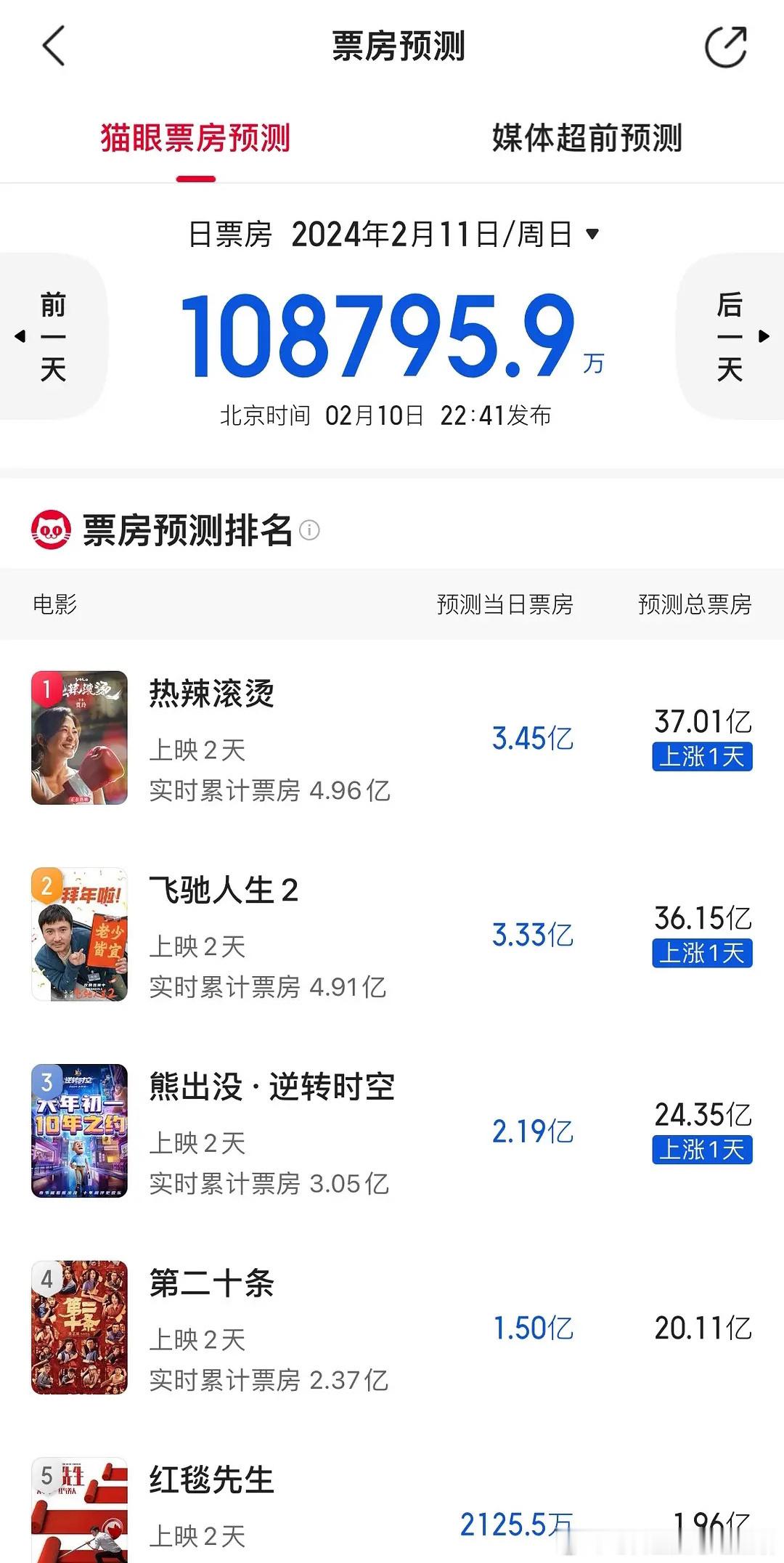 春节档首日后，猫眼对几部春节档电影的票房预测《飞驰人生》36亿《热辣滚烫》37亿