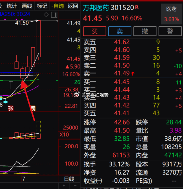 $万邦医药 sz301520$ 日内冲高至 41.50 元创出新高，盘口 41.