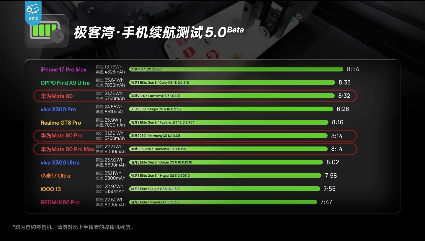 【华为 Mate 80 Pro 性能解禁：麒麟 9030 Pro GPU 相比 