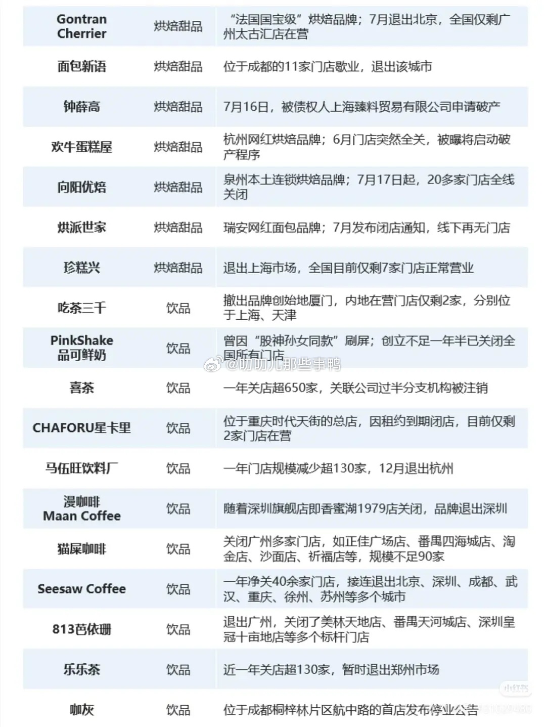 2025品牌闭店统计：连喜茶都关了650家～