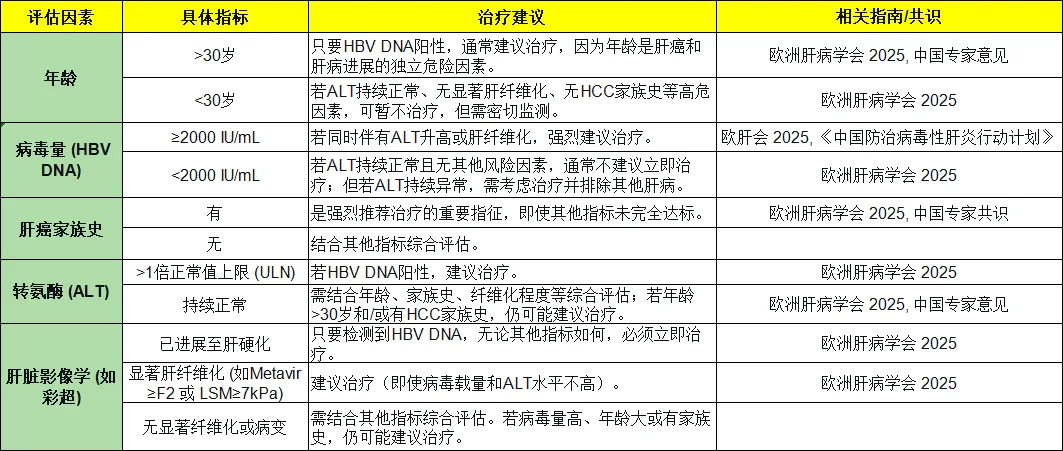 乙肝该不该抗病毒，我给大家做张表一看便知