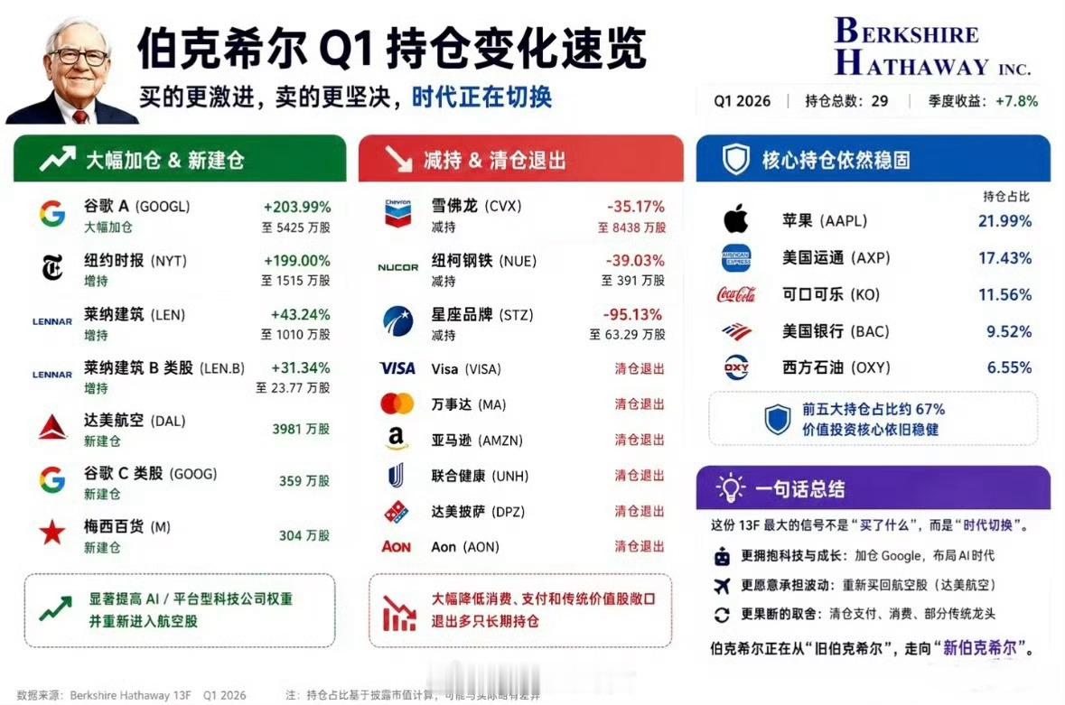 伯克希尔最新持仓，大幅加仓谷歌