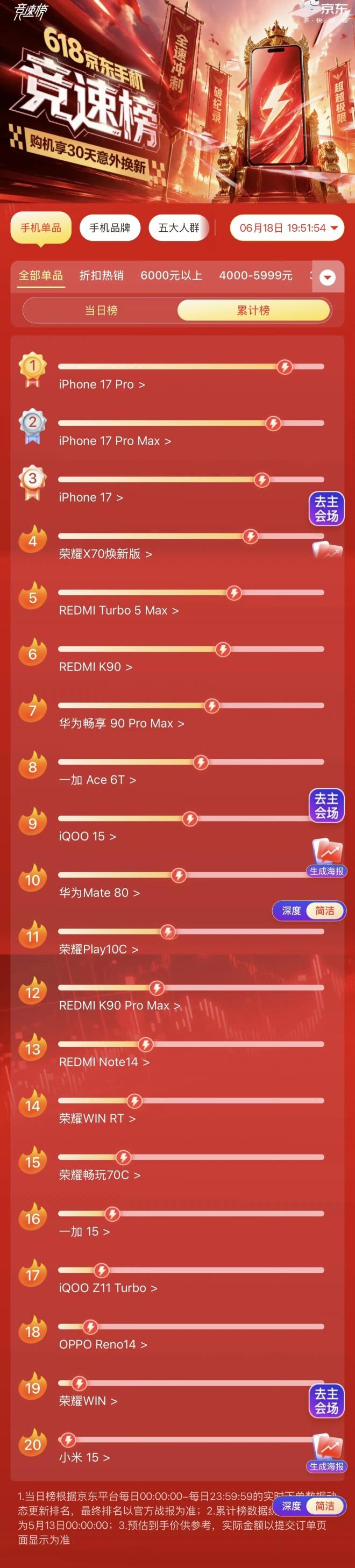 618京东手机竞速榜：手机单品累计榜单

前三名iPhone倒也没什么质疑，第四