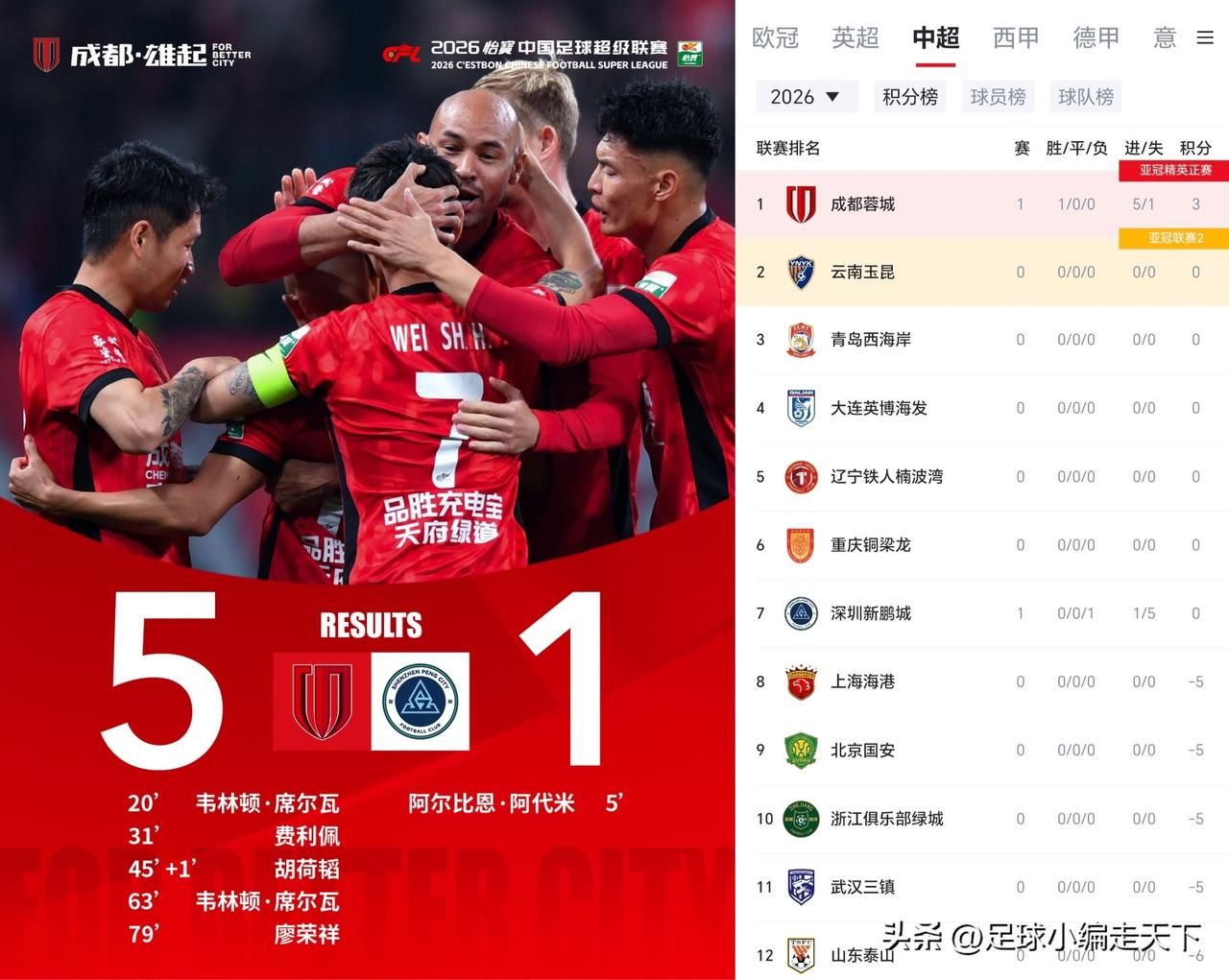 今年成都夺不了冠就笑话了！话说这种开场红牌，成都今年再不拿冠军自己都不好意思了吧