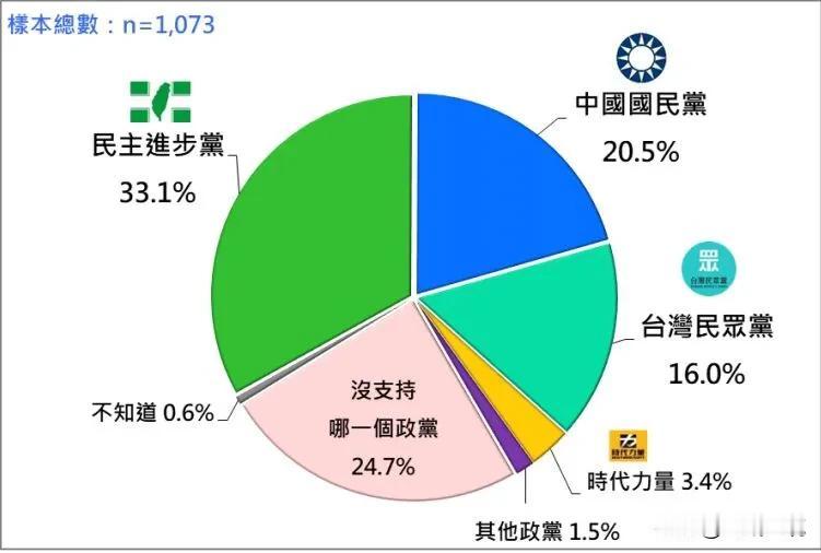 最新民调：民进党支持度重挫4.3百分点　蓝白重返两成大关

台湾民意基金会今天公