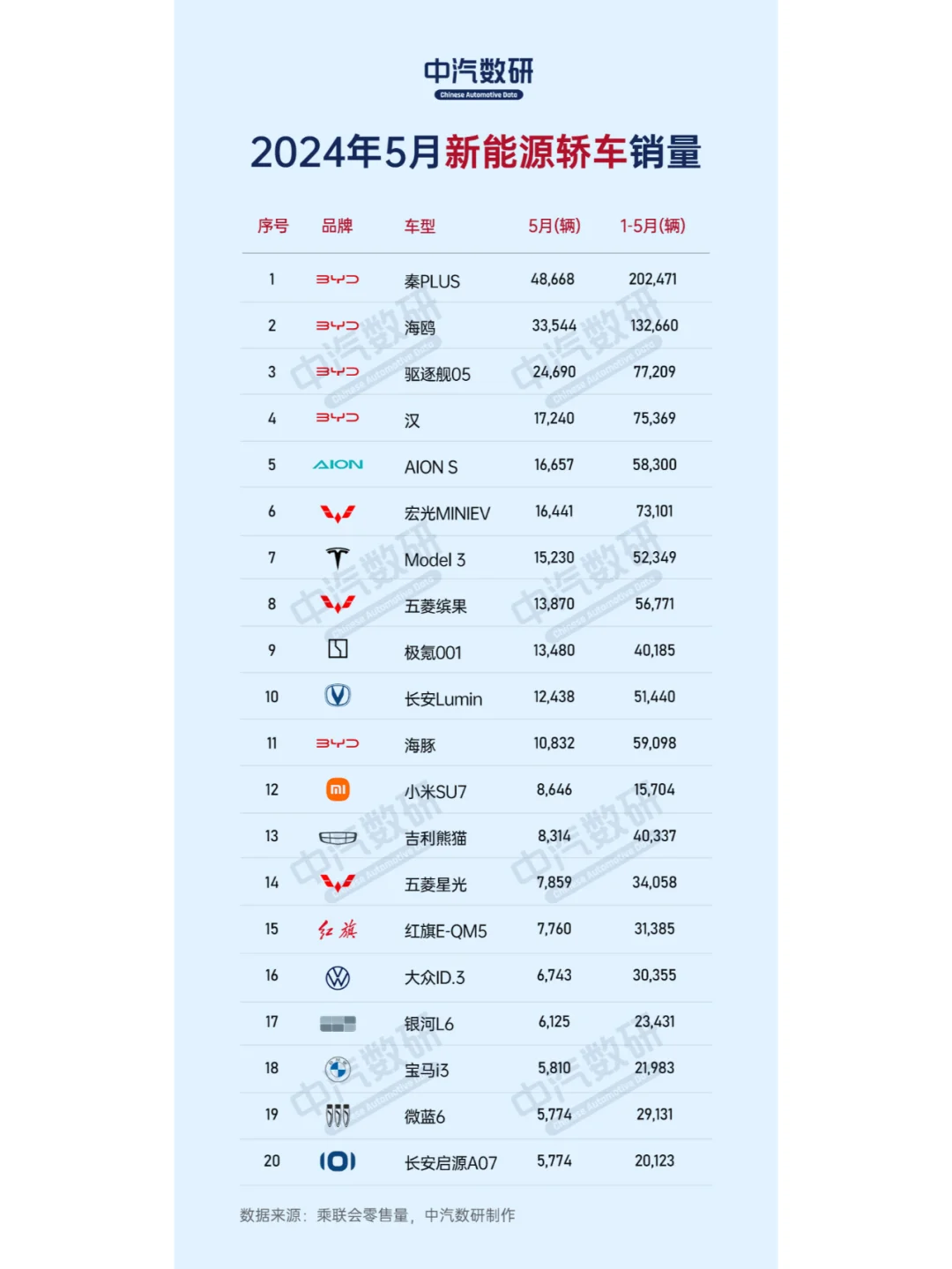 2024年5月新能源轿车销量排行榜