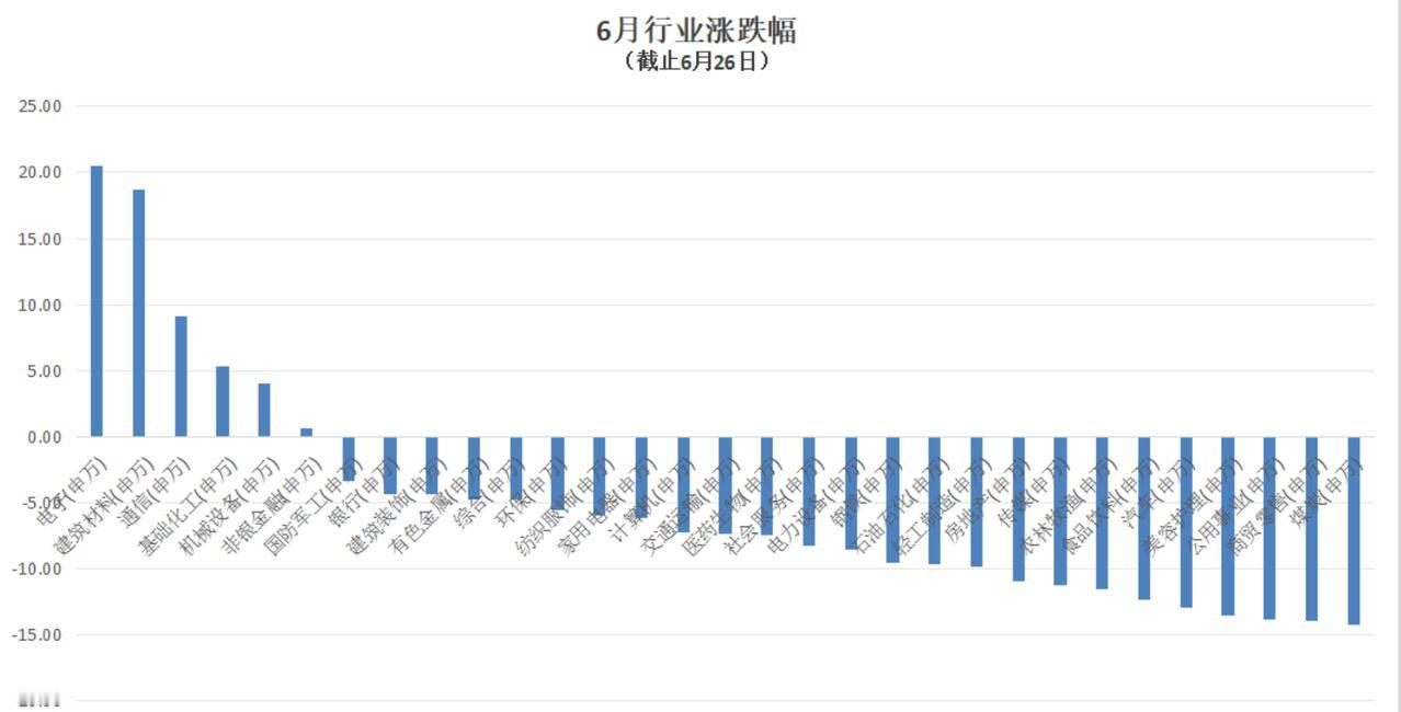 行业分化：硬科技全线领涨，防御、消费、周期资源集体深度回调
6月市场行业行情呈现