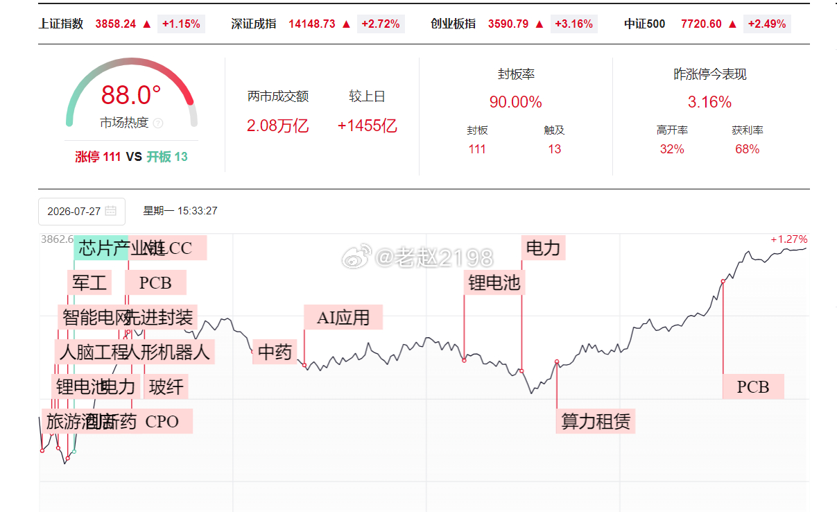 7.27收评：今天几大指数红盘震荡，创业板午后走强，长鑫上市荣登一哥宝座刺激半导