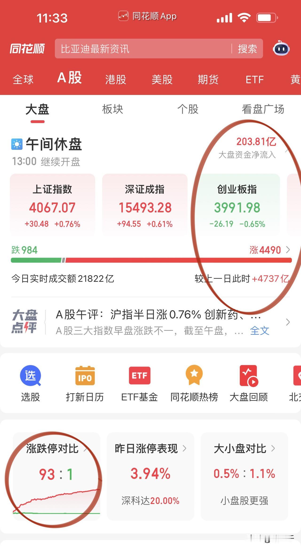 午评，医药股涨停潮！
上午站在光里、存在“芯”里主动让位，
消费医药接棒大涨，