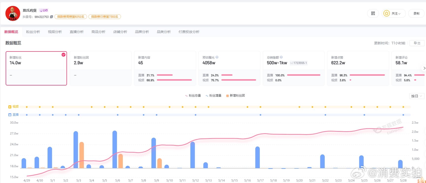 【莫氏鸡煲现有粉丝近29万莫氏鸡煲已被申请注册为商标】莫叔回应莫氏鸡煲倒闭 据媒
